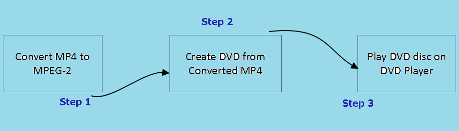 mp4 to dvd player